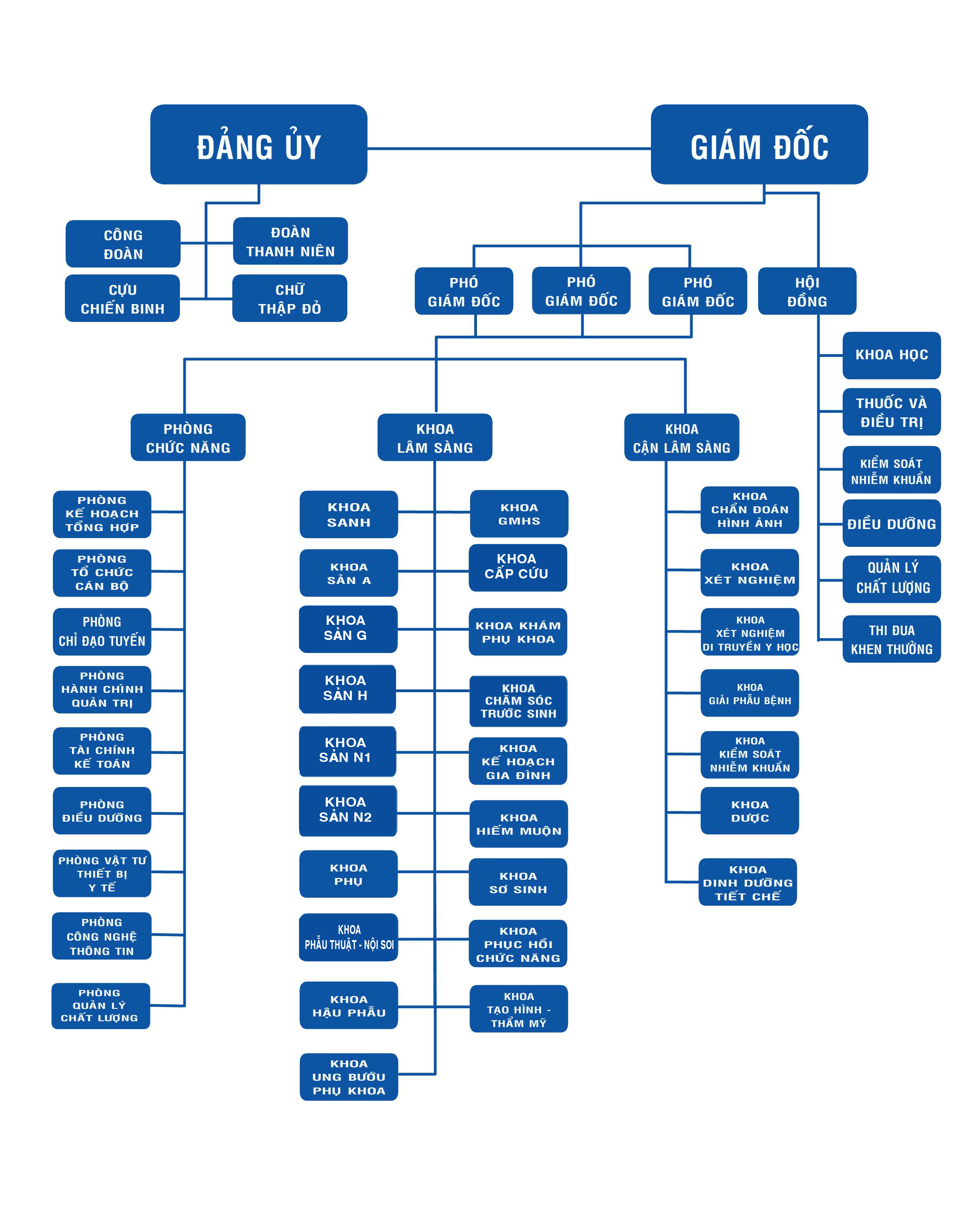 Sơ đồ tổ chức TTYT huyện Nam Trực